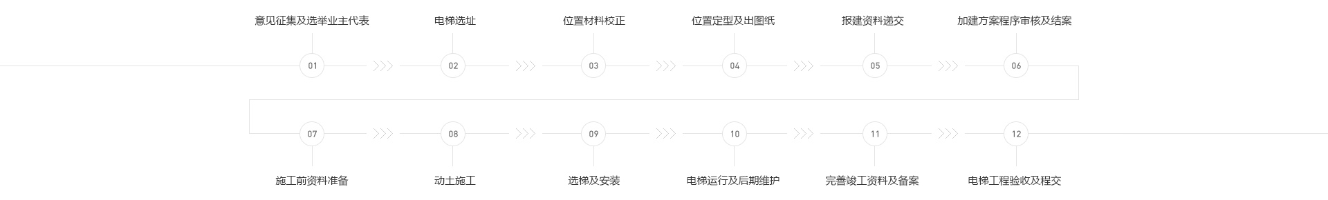 加装流程