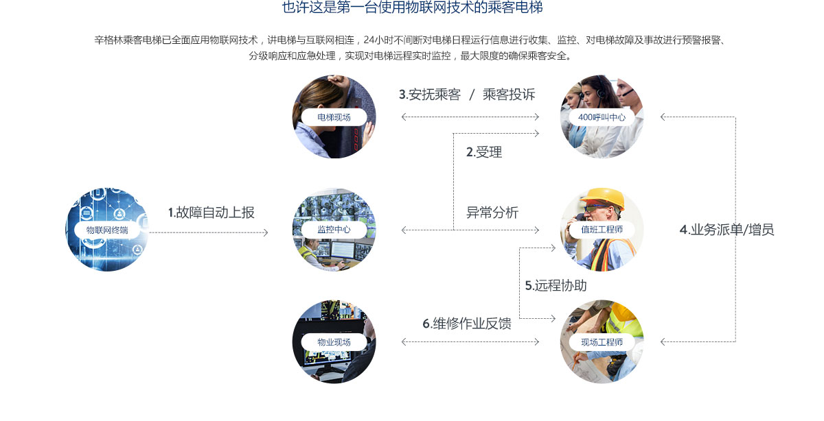 一台使用物联网技术的电梯